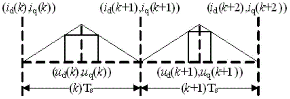 A Prediction Algorithm for Current Increment of Permanent Magnet Synchronous Motor