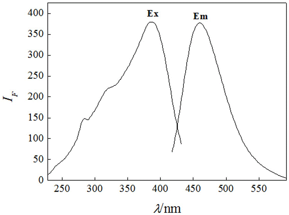 Method for quickly synthesizing carbon dots in microwave manner by using yeast bacteria as a main carbon source and using carbon dots to detect pH of solution