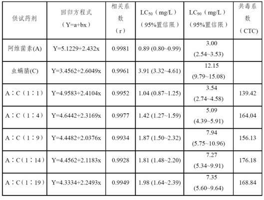 Pesticide mixture and its preparation method