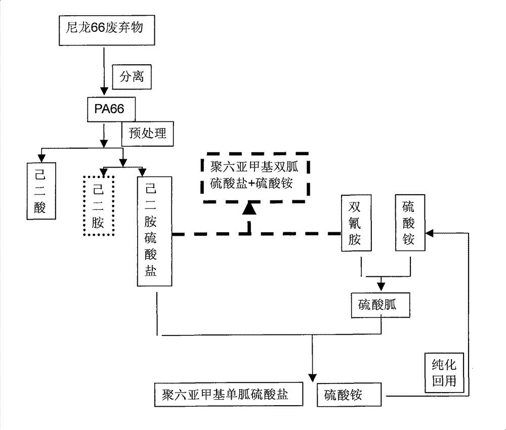 Method for producing adipic acid, hexamethylenediamine sulfate and polyhexamethylene (di)guanidine sulfate from nylon-66 through depolymerization