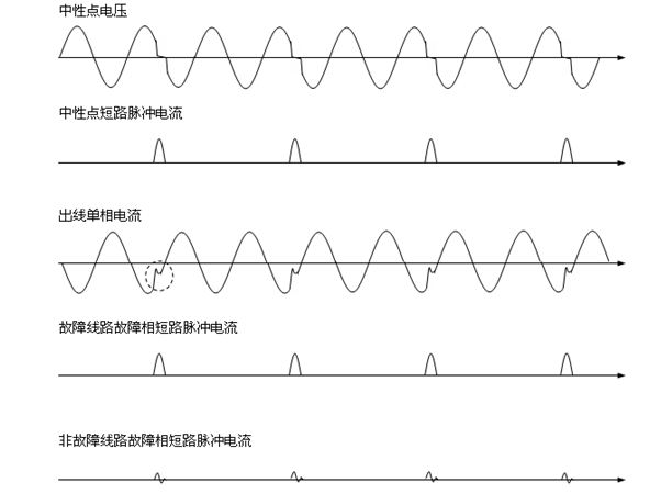 Single-phase earth fault location system for distribution network of power system and method thereof