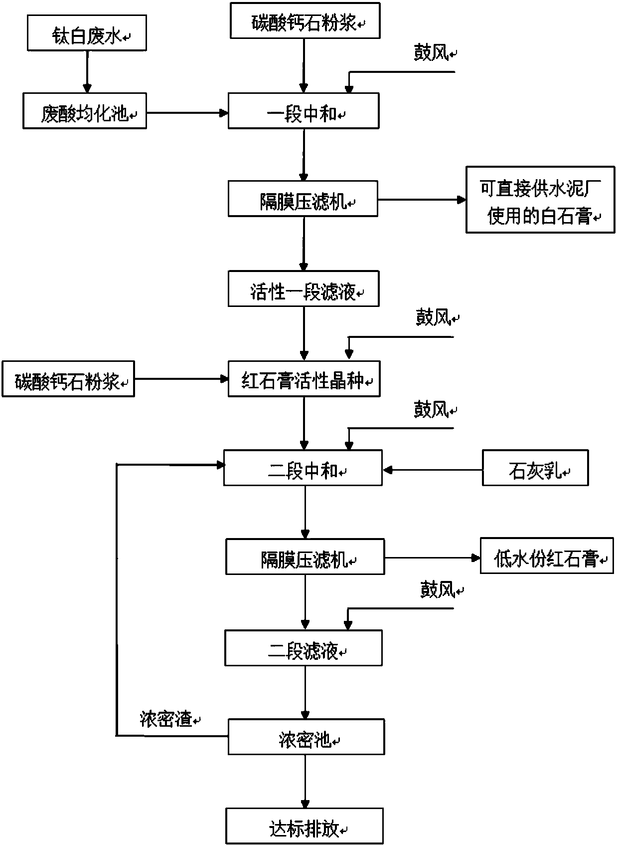 Method for treating titanium dioxide wastewater