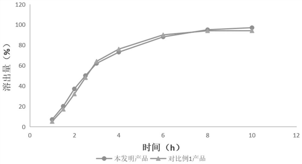 Tofacitinib citrate sustained release tablet