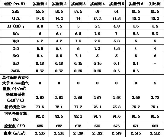 A kind of alkali-free high aluminum borosilicate glass and its preparation method