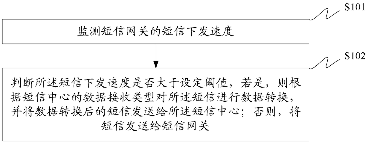 Method and device for sending short message