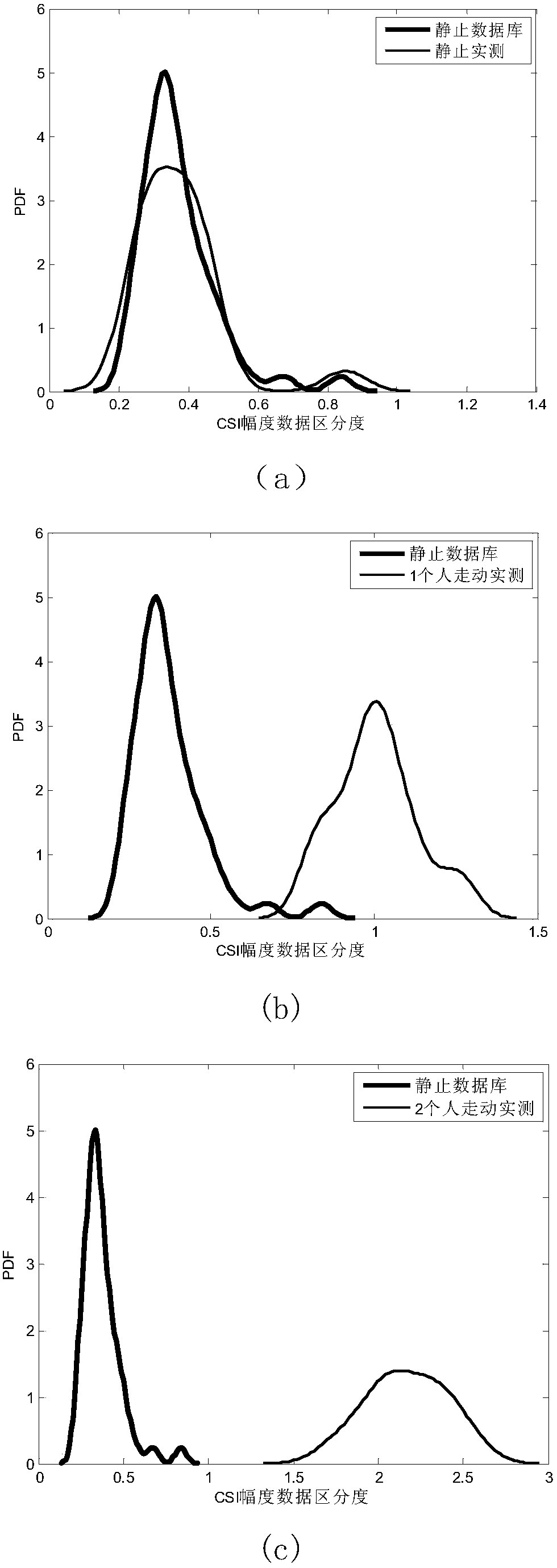 Indoor Motion Detection Method Based on Channel Frequency Domain Response