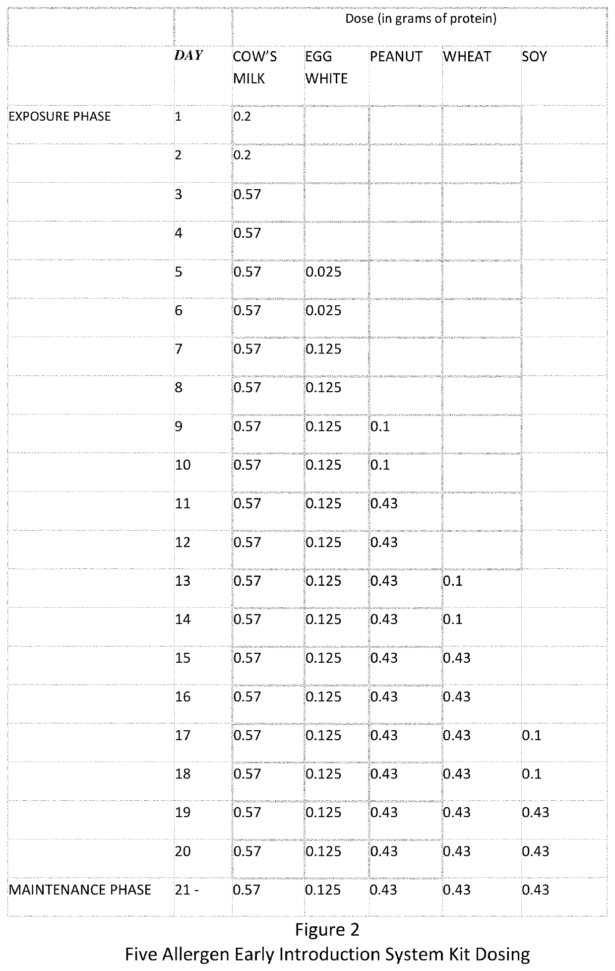 Composition and method for reducing allergic response