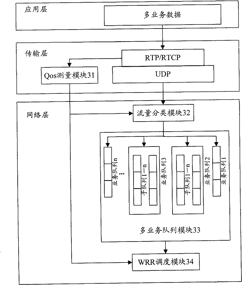 Method and device for scheduling service queue