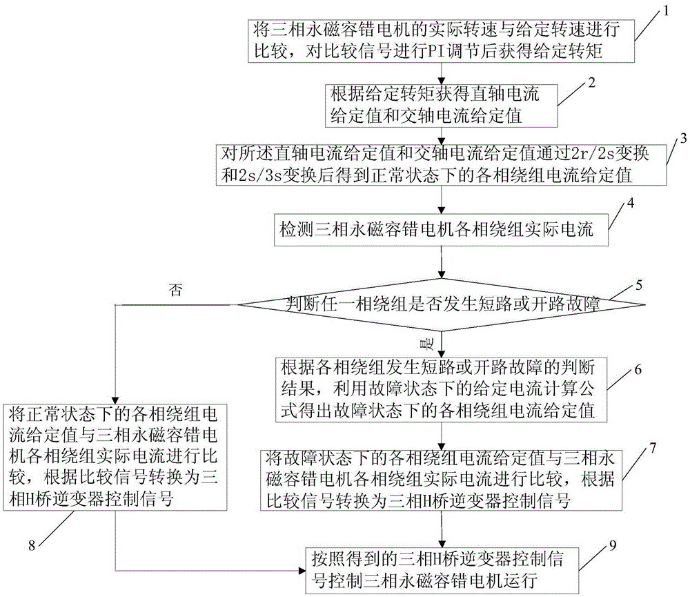 A fault-tolerant control method and system for a double-winding three-phase permanent magnet fault-tolerant motor