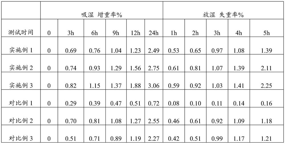 Allochroic gypsum board and preparation method thereof