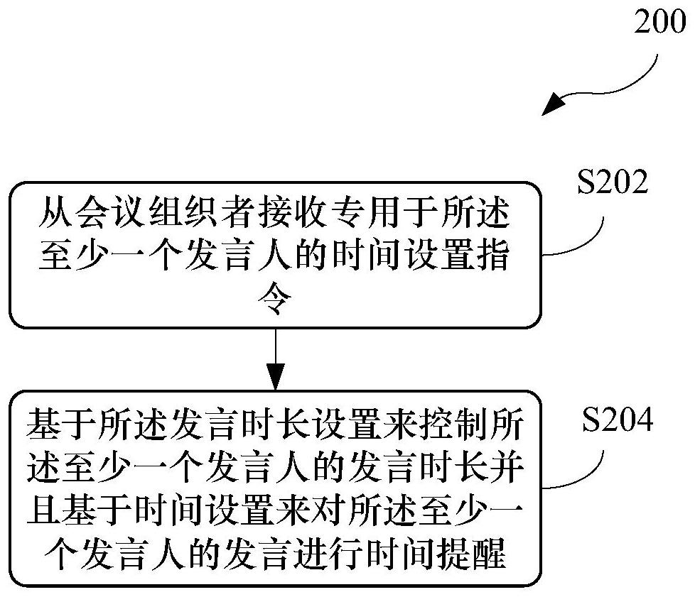 Method used in video conference, video conference system and related products thereof