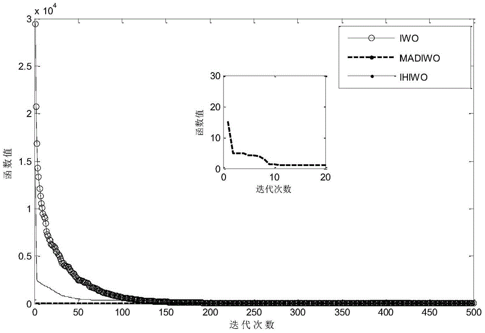 Array antenna beam forming method based on improved hybrid invasive weed optimization