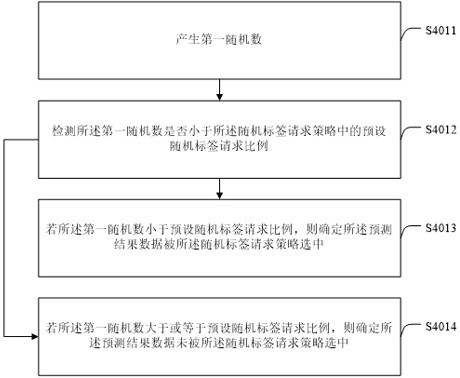 Network traffic classification method and device based on active learning