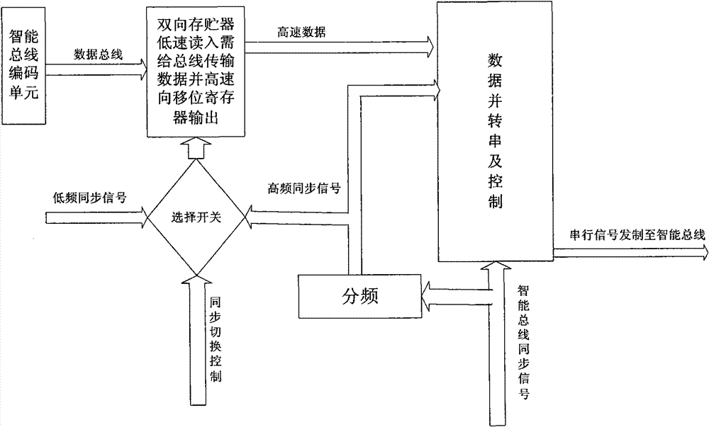 Real-time image segmentation processing system and high-speed intelligent unified bus interface method based on Institute of Electrical and Electronic Engineers (IEEE) 1394 interface