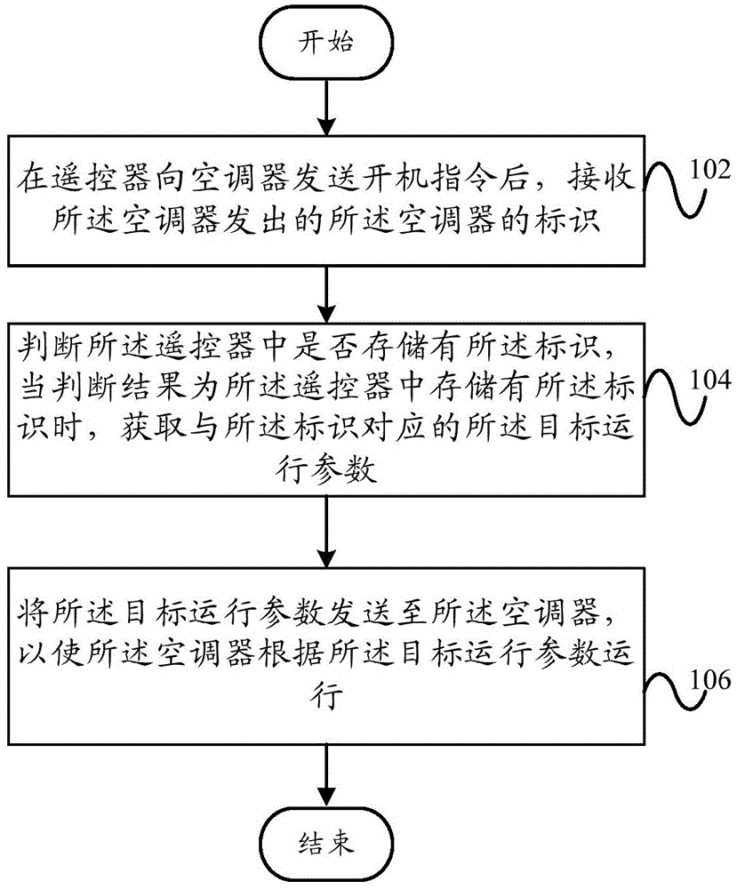 Method for controlling air conditioner and remote control unit