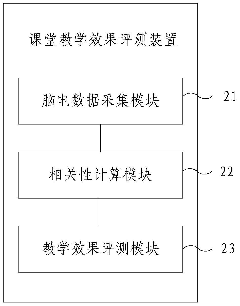 Classroom teaching effect evaluation method and device