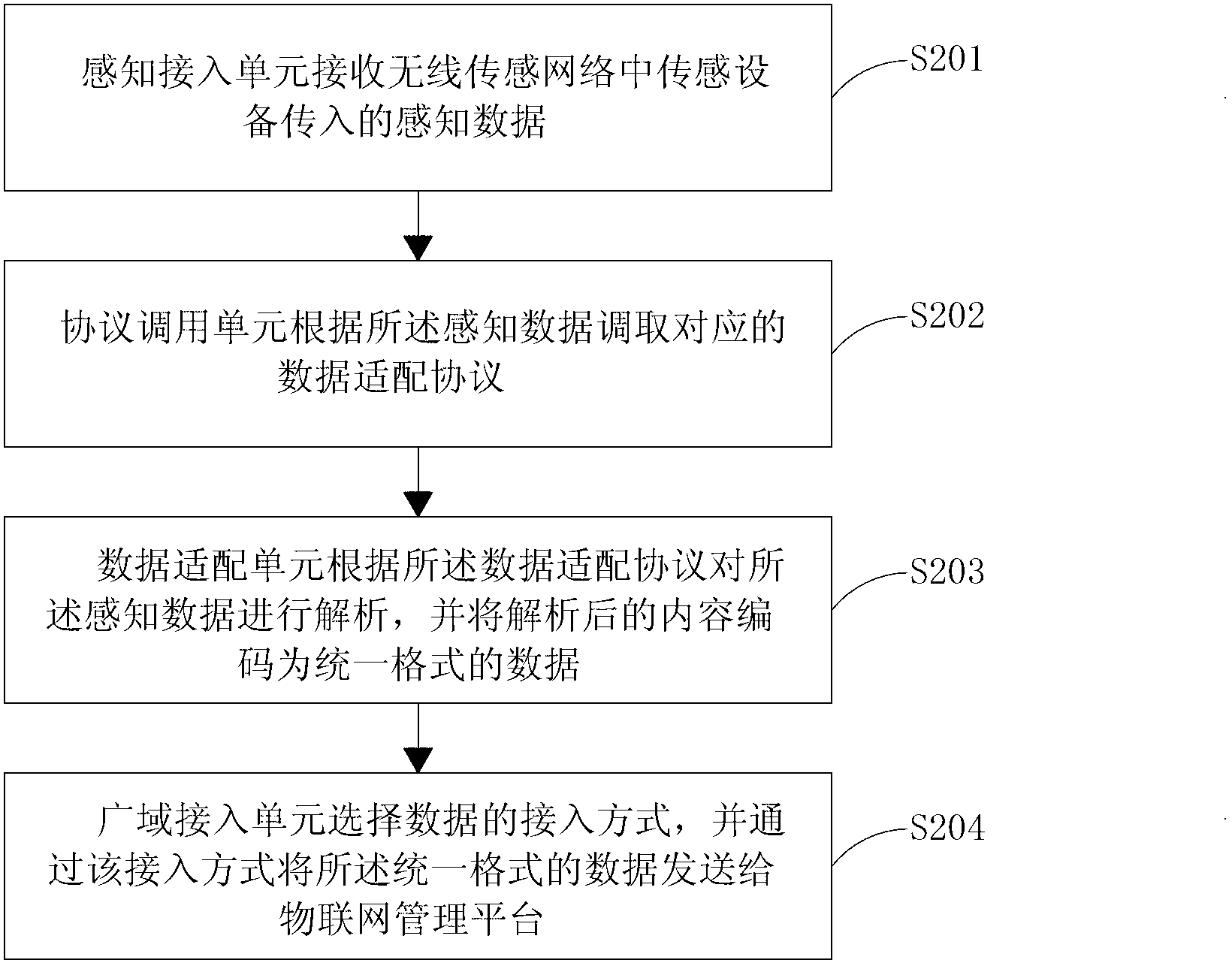 Gateway data adapting system and method of Internet of Things