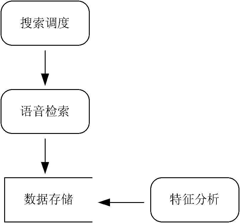 Distributed voice retrieval system