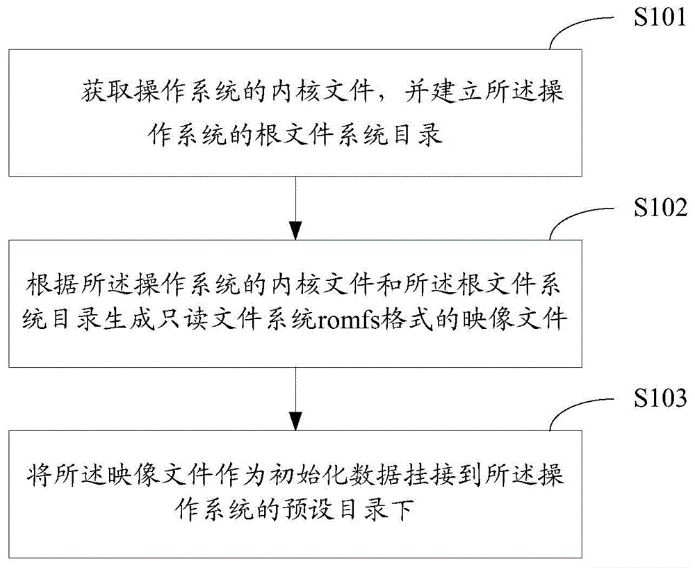 Method, device and system for transplanting operating system