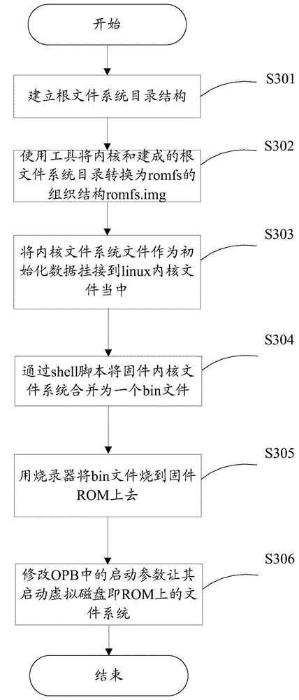 Method, device and system for transplanting operating system