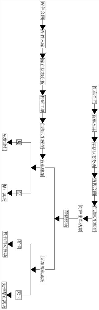 Automobile circulation trade and maintenance access intelligent management system