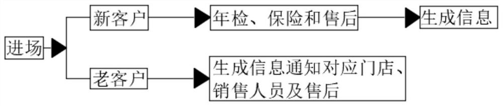 Automobile circulation trade and maintenance access intelligent management system