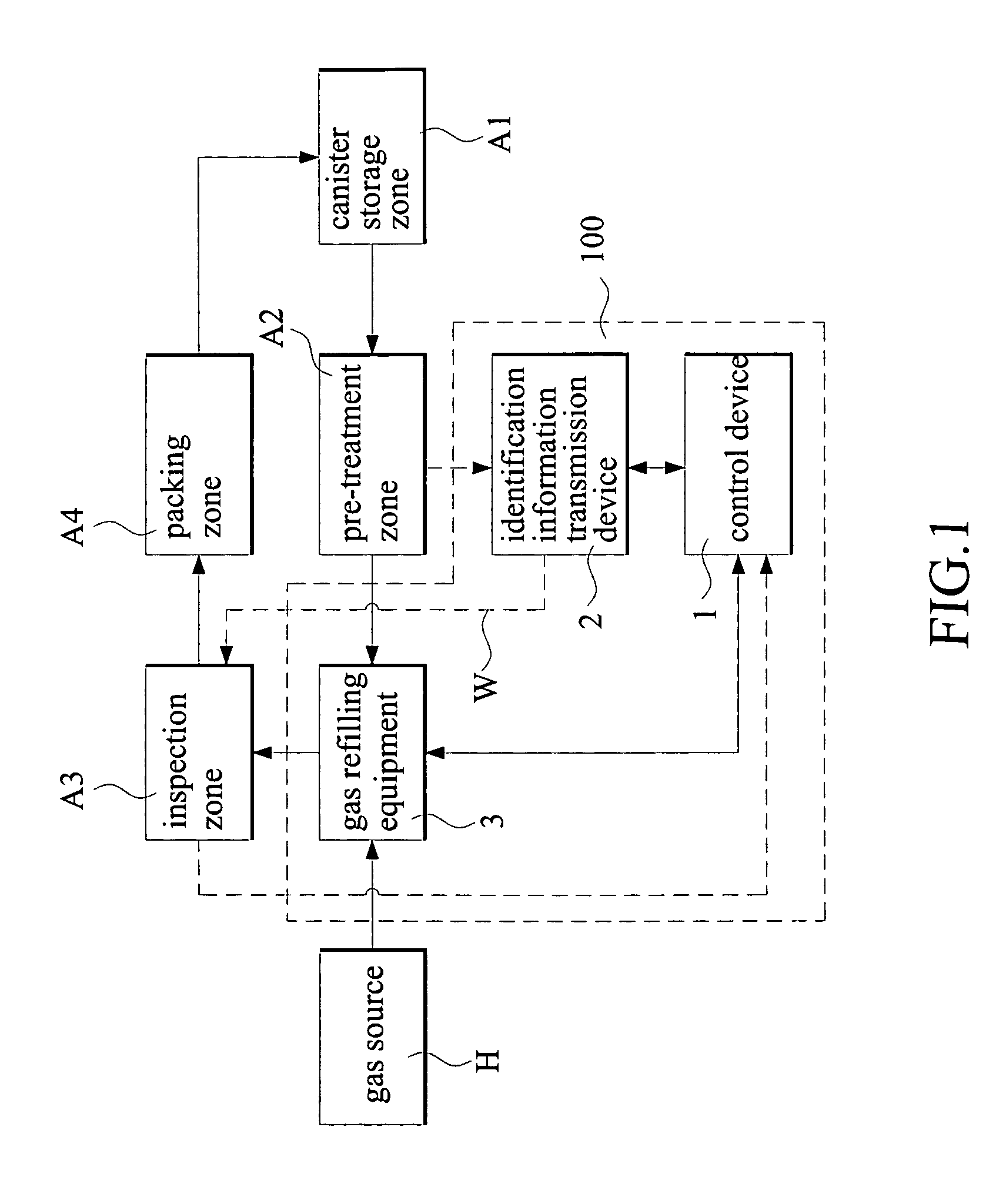 Method and system of gas refilling management for gas storage canister utilizing identification accessing control