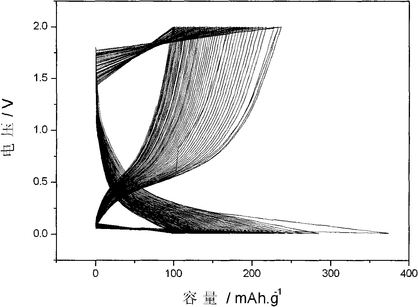 Solvent-thermal method for preparing spring-shaped superstructural Sn(HPO4)2.H2O nanodisk