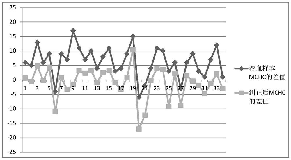 A method for correcting the influence of hemolysis on the detection of red blood cell series parameters