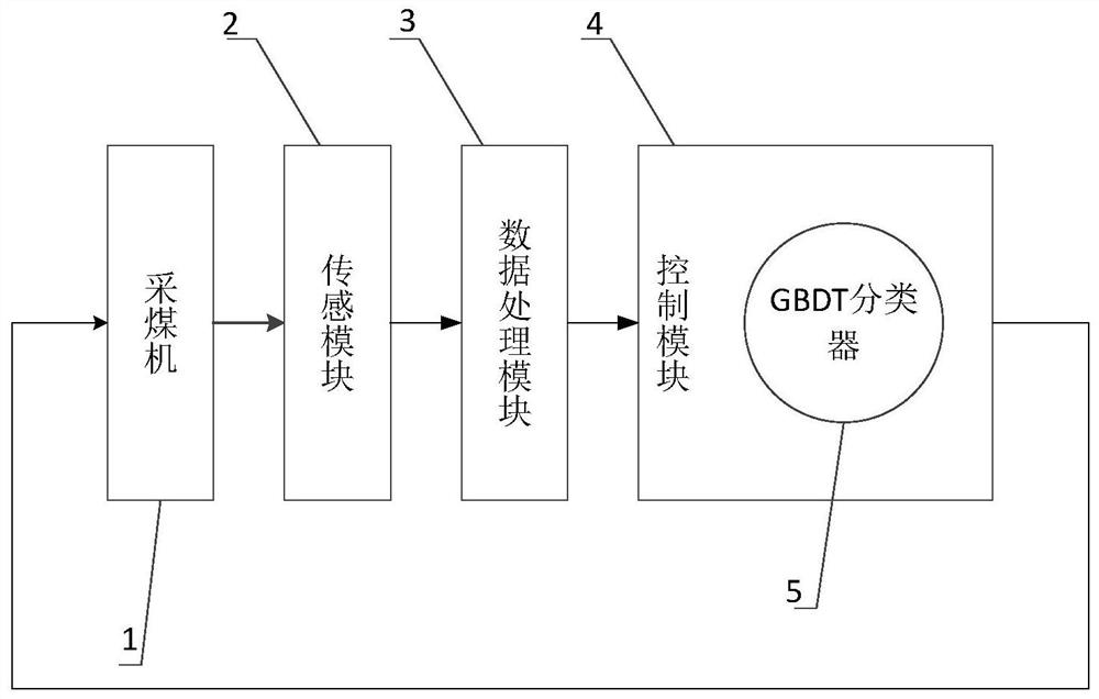 A Reliable Cutting Pattern Recognition System of Coal Shearer