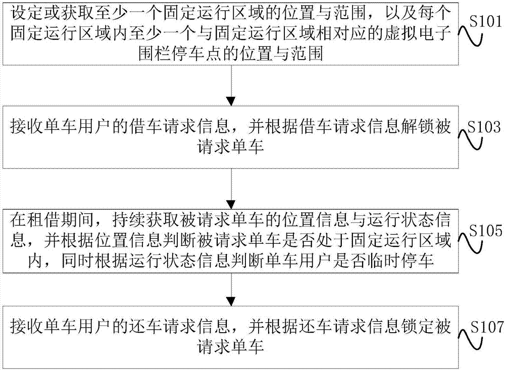 Shared bicycle operation method and system