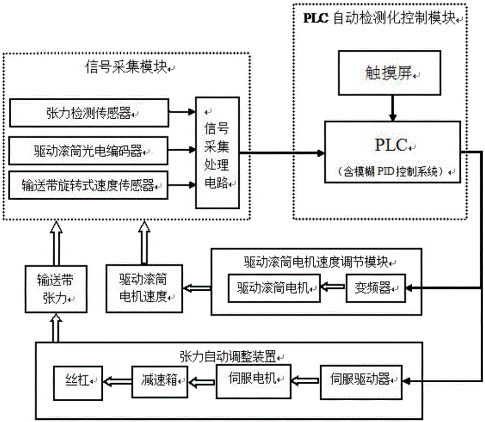 Automatic detection and adjustment device and method for preventing breakage and slippage of long-conveying-distance conveying belt