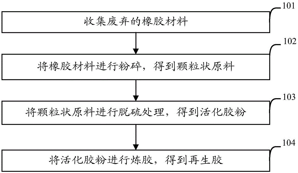 A kind of production method of reclaimed rubber