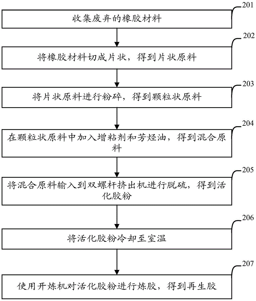 A kind of production method of reclaimed rubber