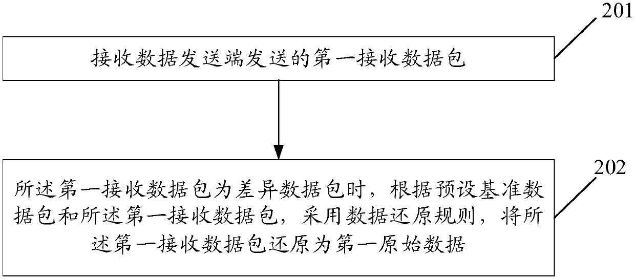 Data transmission method and device