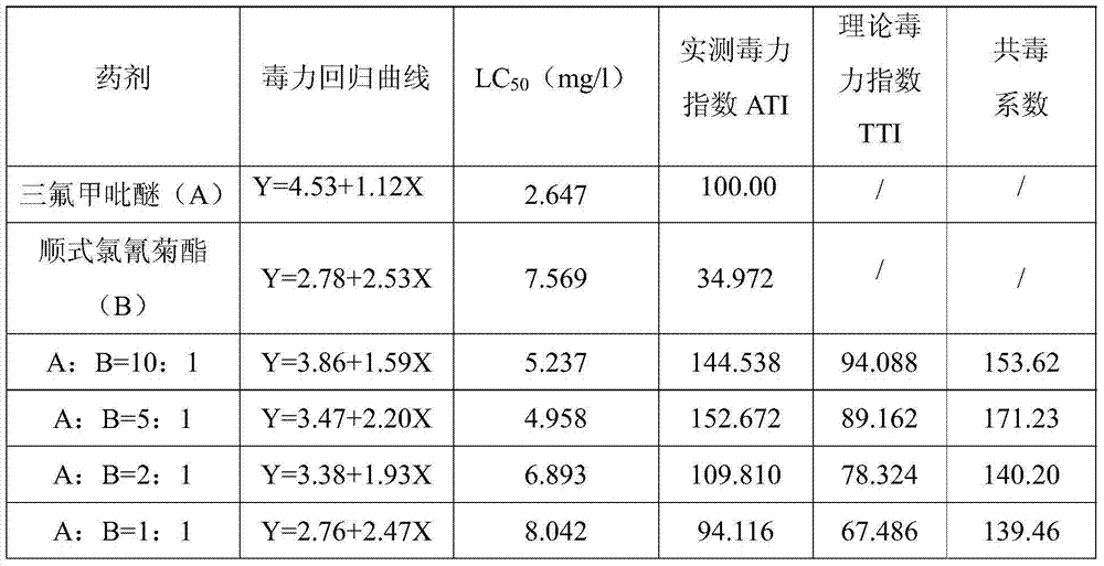 Compound insecticidal composition containing pyridalyl and alpha-cypermethrin and application thereof