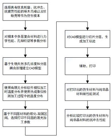 Preparation method of biomimetic impact-resistant multilayer composite gradient material based on amorphous alloy