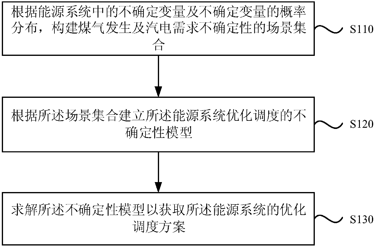 Energy system optimization dispatching method and device