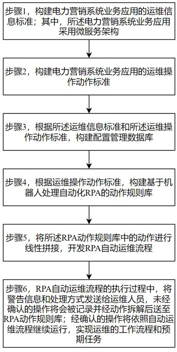 Micro-service architecture system-oriented RPA operation and maintenance method