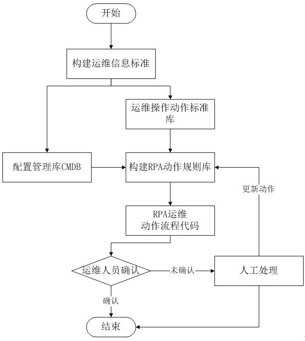 Micro-service architecture system-oriented RPA operation and maintenance method