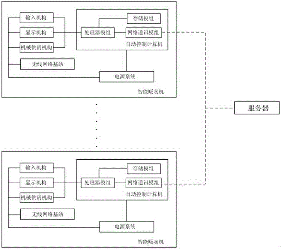 Automatic vending method and system