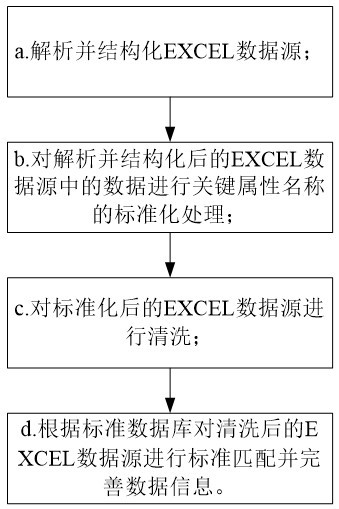 Excel data source cleaning method, system, electronic equipment and storage medium based on big data