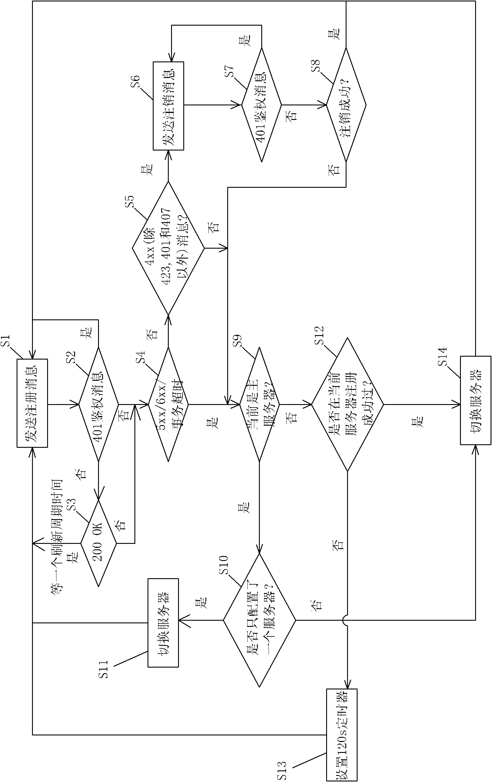 Method for switching servers of SIP (Session Initiation Protocol) communication terminal