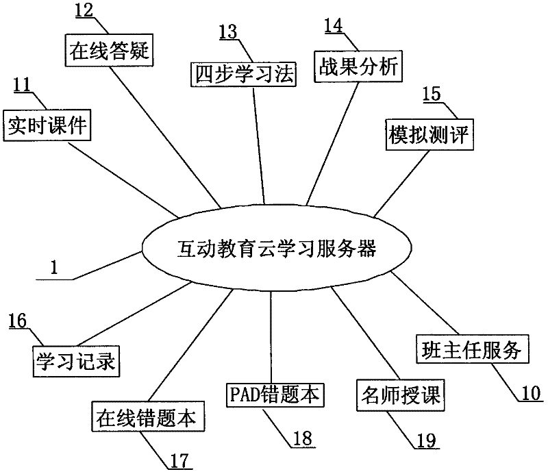 New curriculum learning system