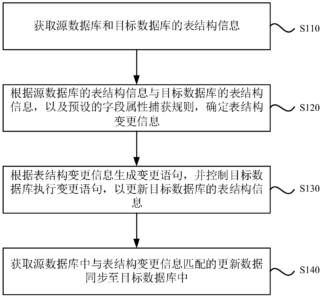 Database synchronization method, device and equipment and storage medium