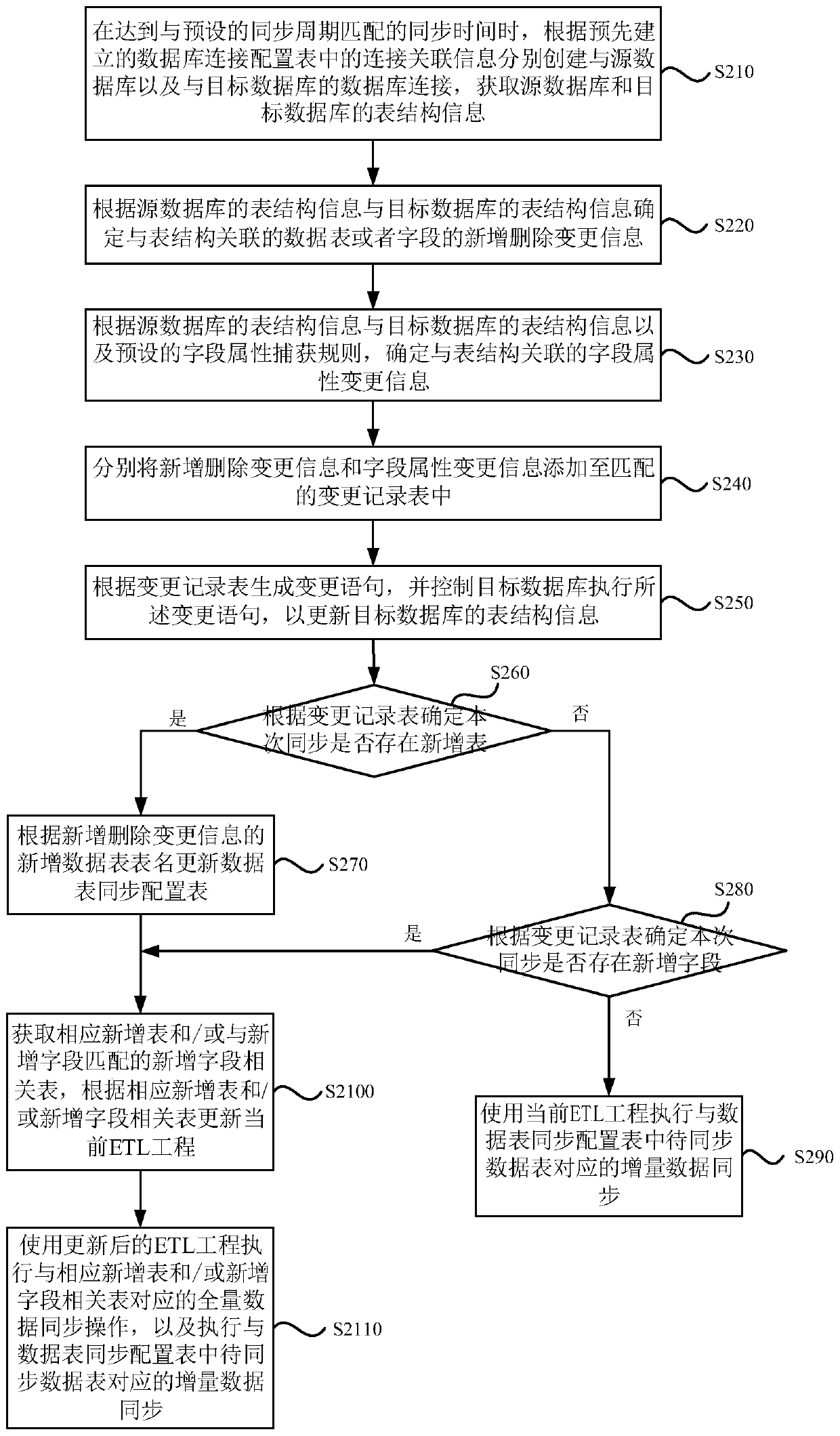 Database synchronization method, device and equipment and storage medium