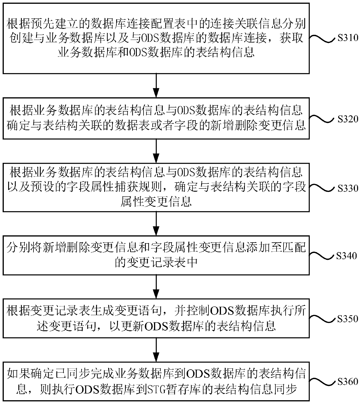 Database synchronization method, device and equipment and storage medium