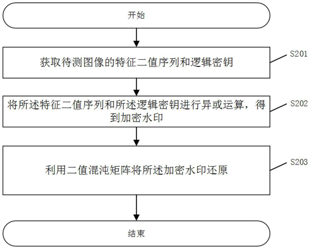 Image watermark embedding and extraction method based on swt-dft