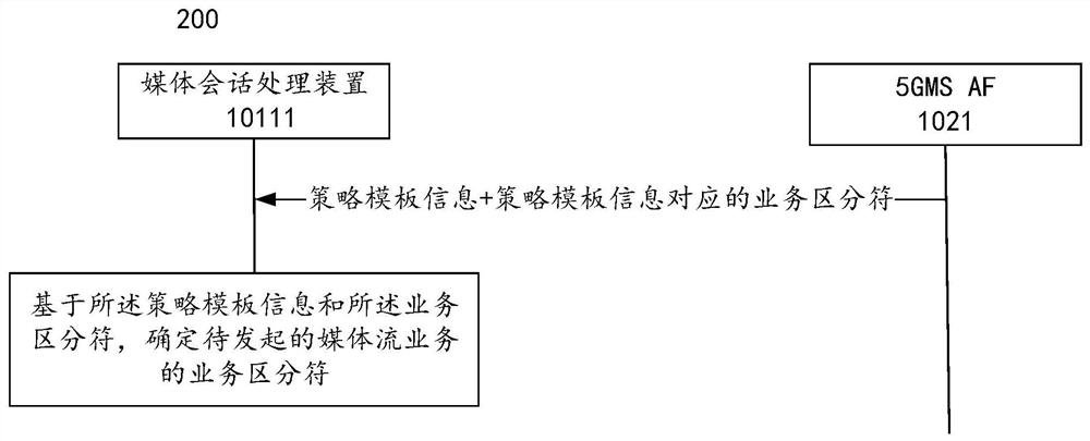 Method for controlling media stream service transmission and electronic equipment