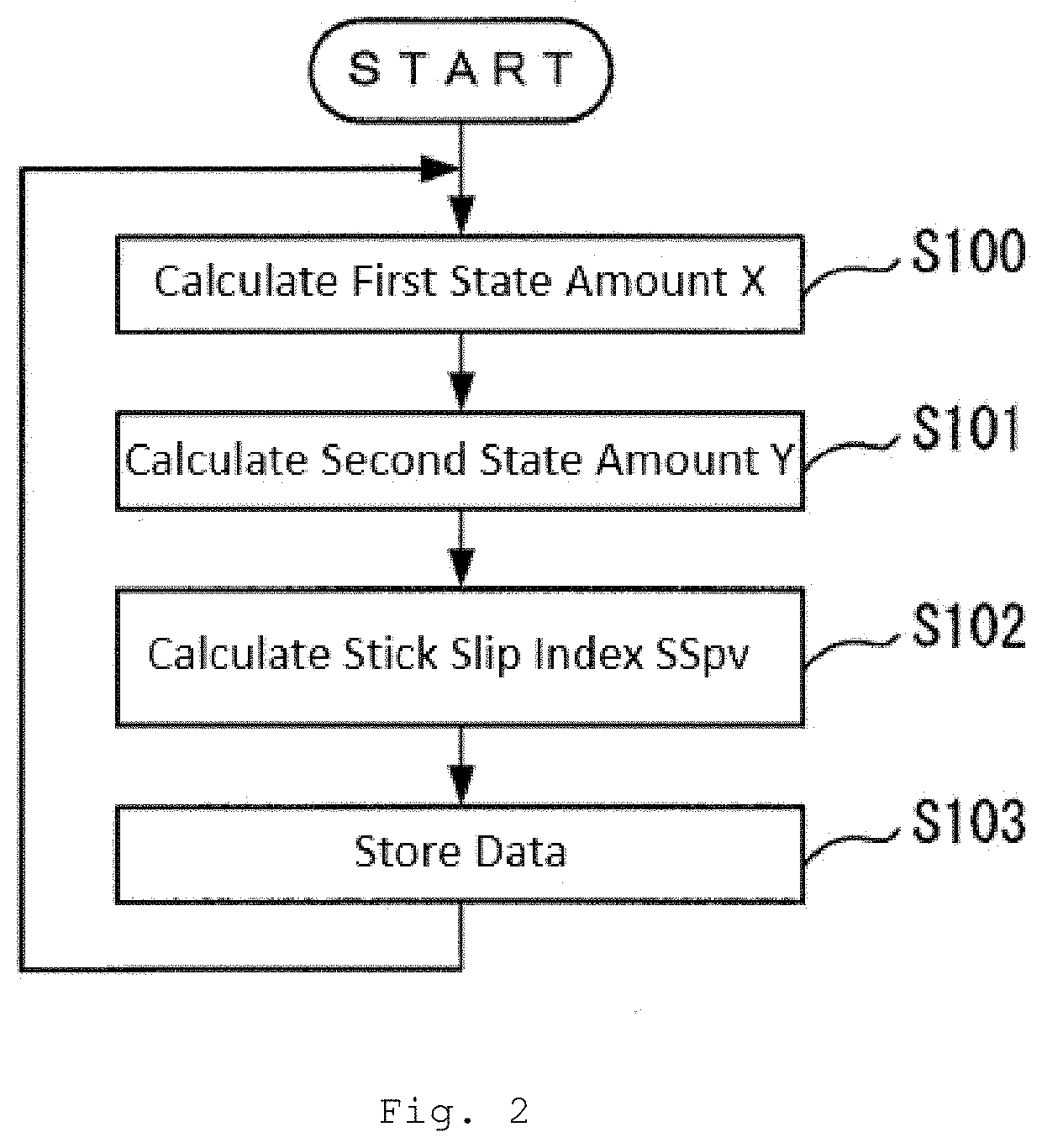 Stick slip detection system and method